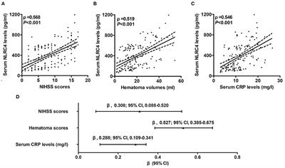 Prognostic significance of serum NLRC4 in patients with acute supratentorial intracerebral hemorrhage: A prospective longitudinal cohort study